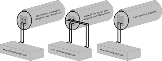 Obr. 10, Připojování stereofonních a monofonních subwooferů se zesilovači