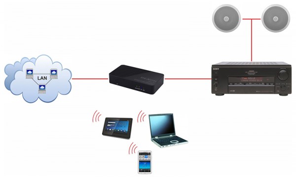 JWS 11 modul internetového rádia a streamování v LAN, WiFi a Bluetooth